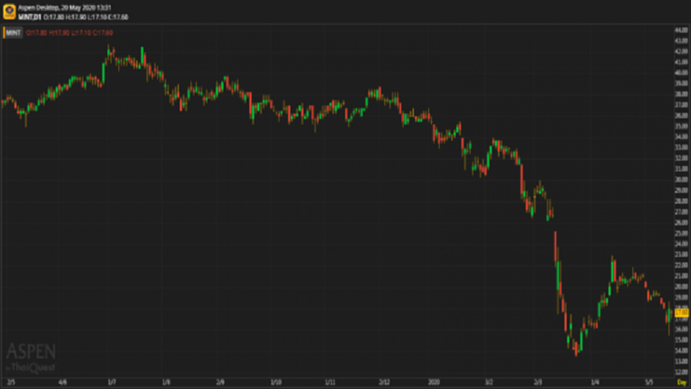 MINT - อยู่ระหว่างทบทวน