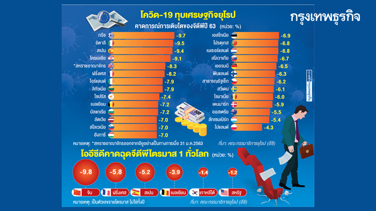 โควิด-19 ฉุดเศรษฐกิจโลก ไตรมาสแรกติดลบ