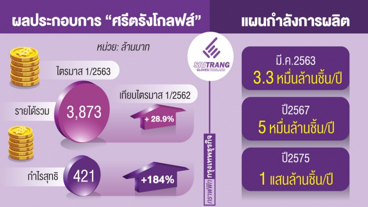 ‘ศรีตรังโกลฟส์’เทรดก.ค.นี้  ขยายกำลังผลิต‘ถุงมือยาง’