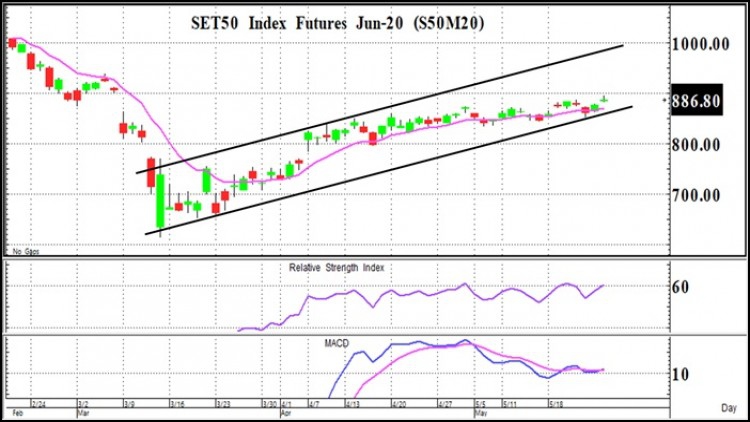 "TFEX" Wizard (27 พ.ค.63)