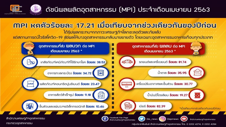 โควิด-19ฉุดดัชนีอุตฯเม.ย.ร่วง17%