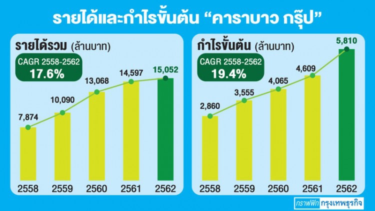 ’คาราบาวกรุ๊ป’ ปั้น CLMV หนุนยอดขายสุดสตร็อง