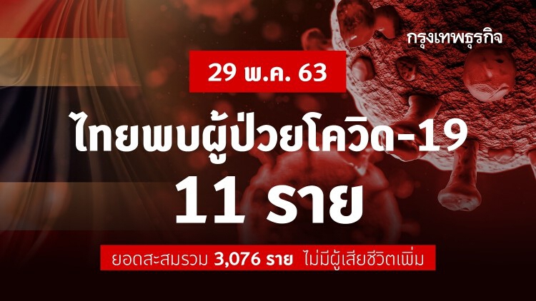 ไทยพบผู้ติดเชื้อ 'โควิด-19' เพิ่ม 11 ราย ไม่พบผู้เสียชีวิตเพิ่ม