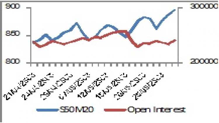 "SET50 Futures" (29 พ.ค.63)