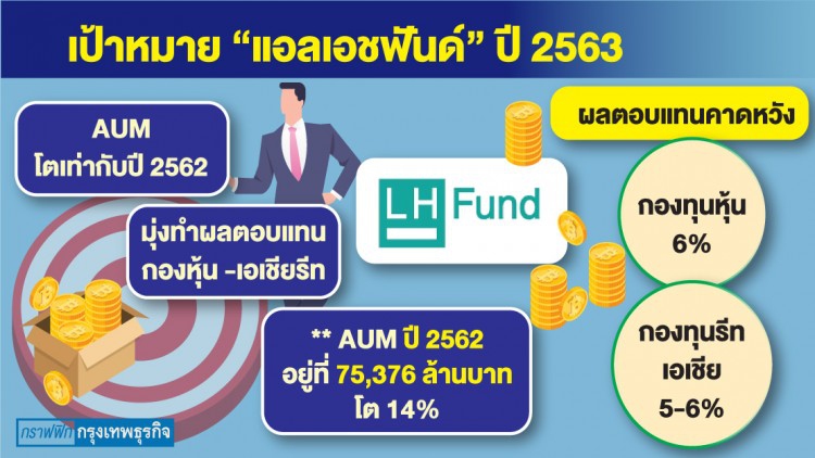 ‘แอลเอชฟันด์’ ลุยกองหุ้น ดัน ‘เอยูเอ็ม’ โตเท่าปีก่อน
