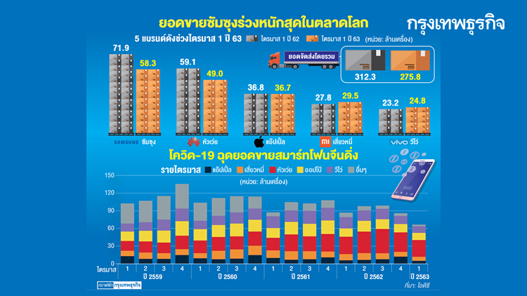 โควิด-19 ฉุดยอดขายสมาร์ทโฟน ทั่วโลกดิ่งหนัก