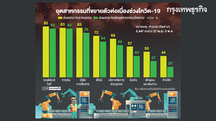 ธุรกิจสหรัฐ ขยายตัวต่อเนื่อง รับโควิด