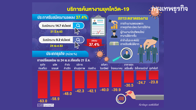 เอกชน ลงประกาศจ้างงานลด