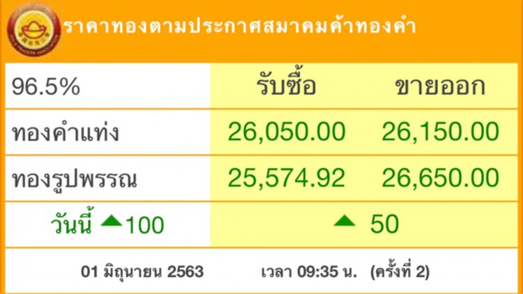 ‘ราคาทองวันนี้’ ขึ้น 50 บ.