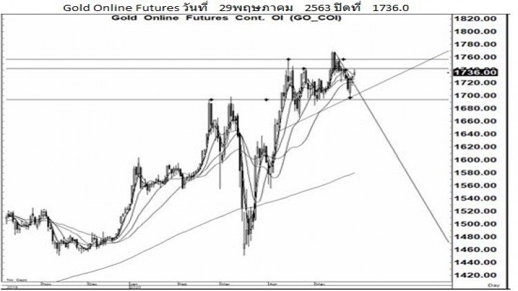 Daily "Gold Futures" (1 มิ.ย.63)