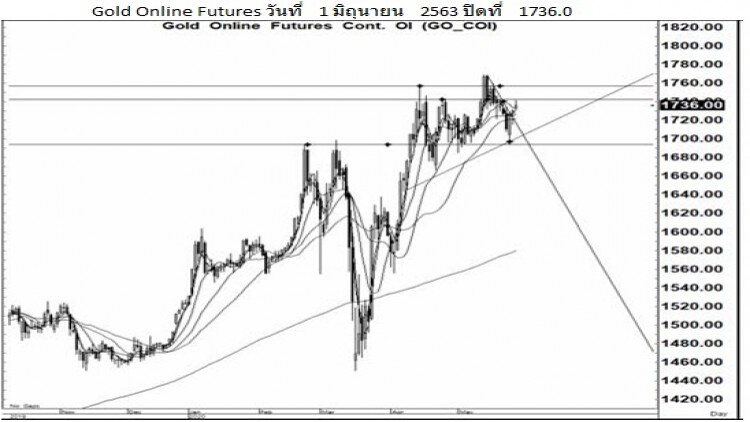 Daily "Gold Futures" (2 มิ.ย.63)