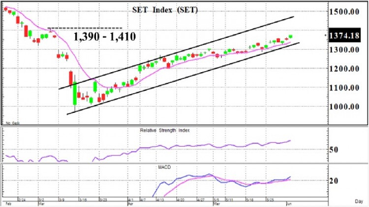 Fund Flow หนุน