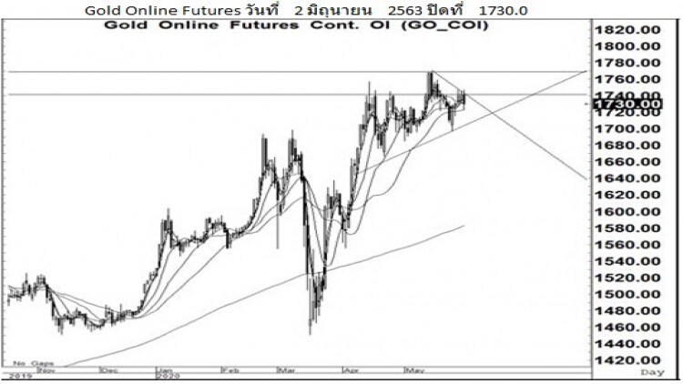 Daily "Gold Futures" (4 มิ.ย.63)