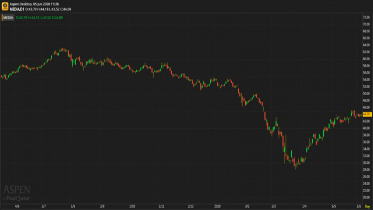 "Media" Sector - น้อยกว่าตลาด