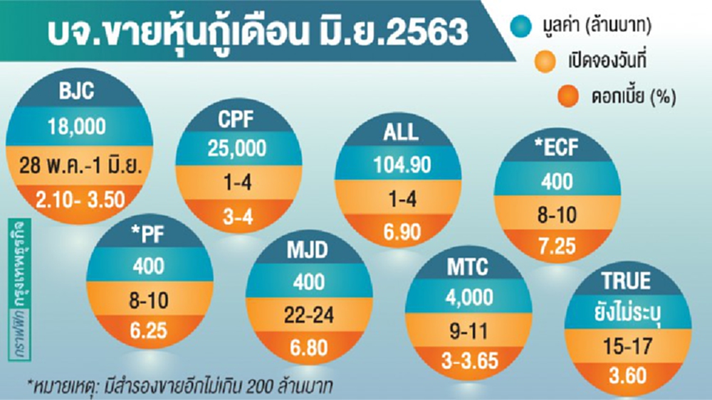 บจ.แห่ขาย ‘หุ้นกู้’ มิ.ย. ระดมทุนเกิน 4.8 หมื่นล้าน