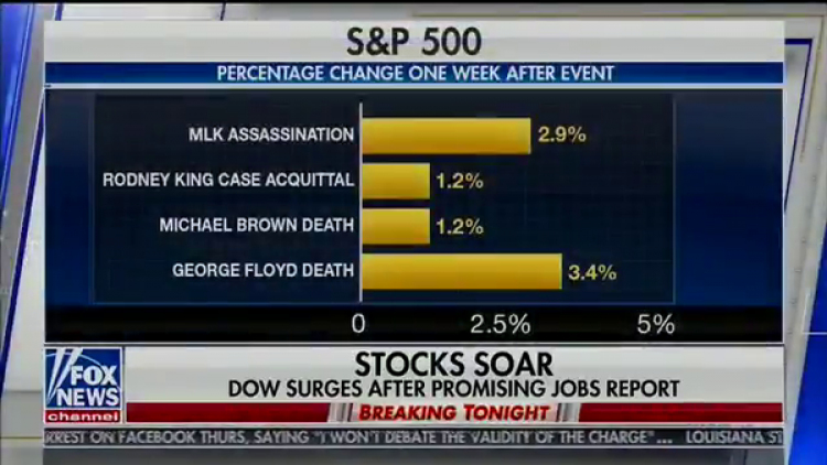 ฟ็อกซ์นิวส์ขอโทษเสนอภาพ‘หุ้นขึ้น’หลังคนดำถูกฆ่า