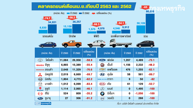 โควิด-19 ฉุดตลาดรถเดือนเมษาฯร่วงแรง