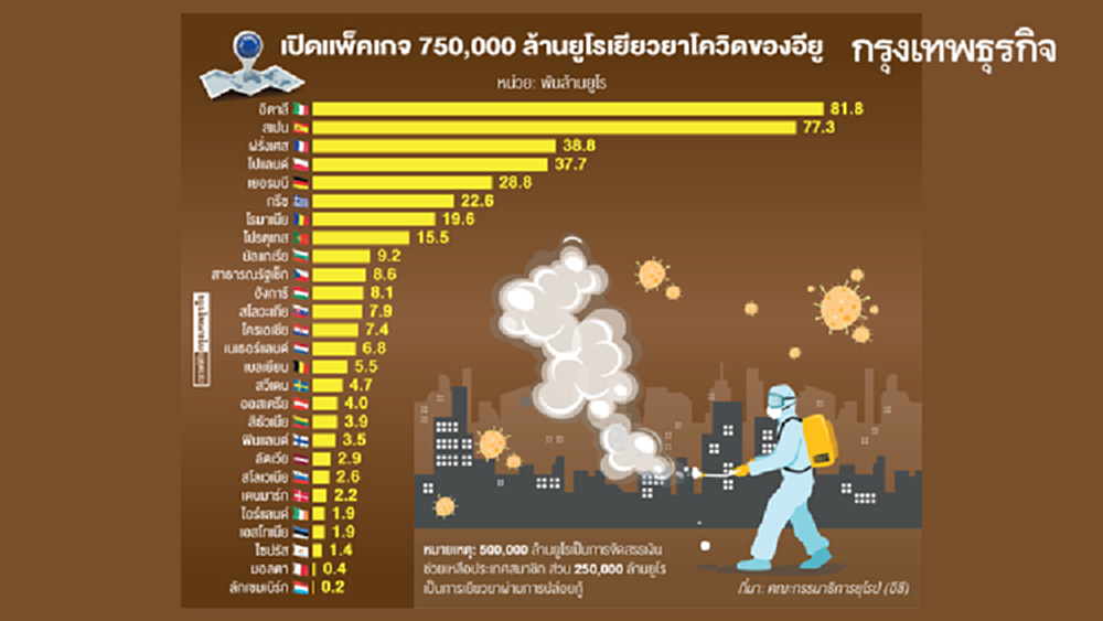 เปิดแพ็คเกจ เยียวยาโควิด-19 ของอียู