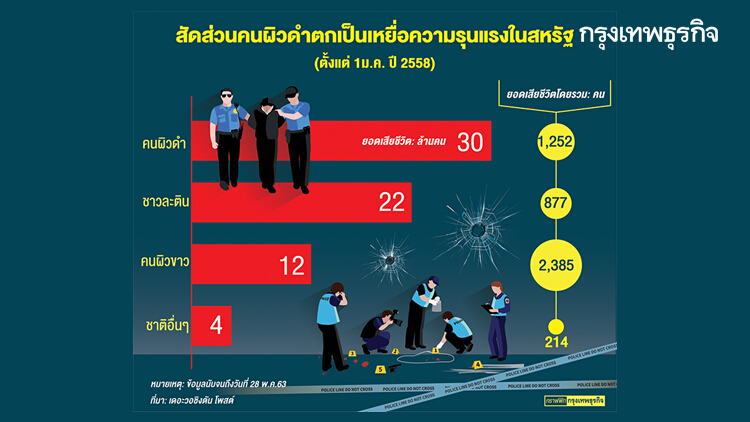 ประท้วงตำรวจลามทั่วสหรัฐ ทวงความเป็นธรรมให้คนผิวสี