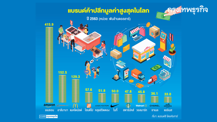 เผยโฉมแบรนด์ค้าปลีก มูลค่าสูงสุดในโลก