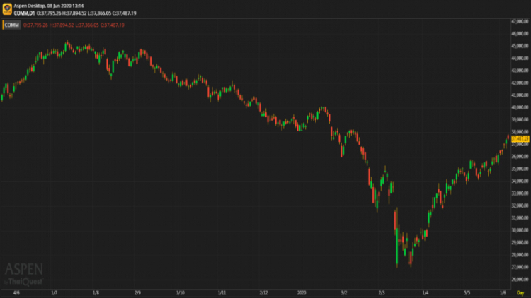 "COMMERCE" SECTOR (8 มิ.ย.63)