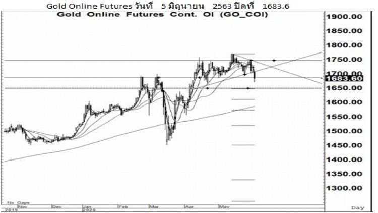 Daily "Gold Futures" (8 มิ.ย.63)