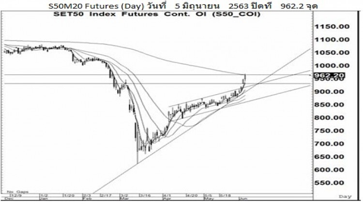 Daily "SET50 Futures" (8 มิ.ย.63)