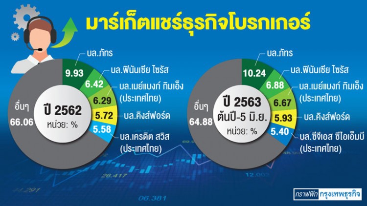  ยาหอม ‘โบรกเกอร์’พลิกมีกำไร   หลังวอลลุ่มทะลักแสนล้าน