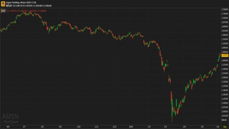 "หุ้นไทย" ภาคบ่าย ปิดตลาด 1,438.66 จุด บวก 2.96 จุด หรือ 0.21% 