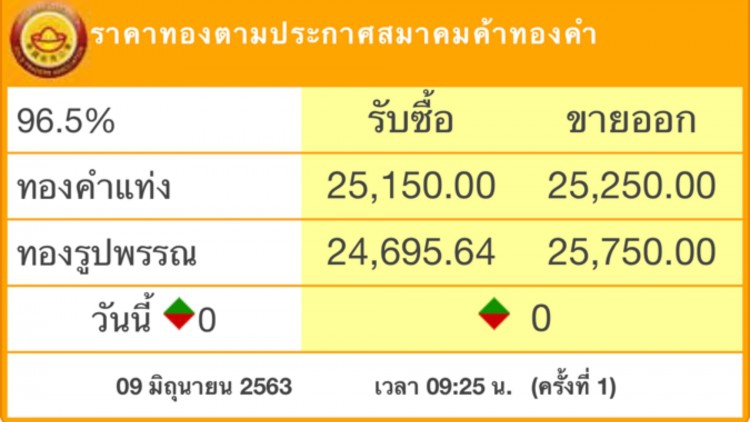 ‘ราคาทองวันนี้’ คงที่