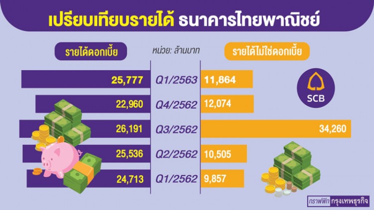 ‘SCB’ คิดกลับหัวรอบใหม่ รุกบริการต่อยอดสินเชื่อ