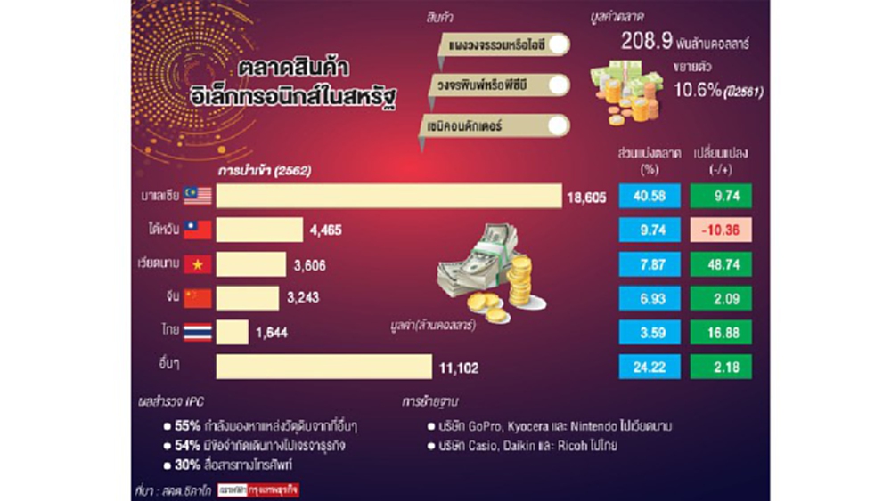 ก้าวย่างอุตฯอิเล็กทรอนิกส์ไทย