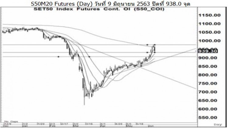 Daily "SET50 Futures" (10 มิ.ย.63)