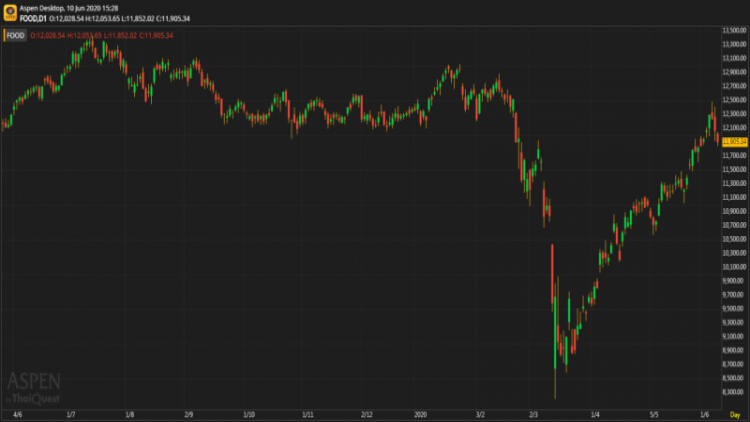 "Food" Sector (10 มิ.ย.63)