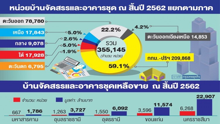 เปิดสต็อก 'อสังหาฯ อีสาน' ซัพพลายท่วม รอรัฐปลดล็อค