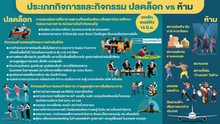เฟส 4 ล็อค 'ผับ-สนามมวย' เลิกเคอร์ฟิว15 มิ.ย. อนุญาตรร.-ร.ร.-ศูนย์ประชุมฯ