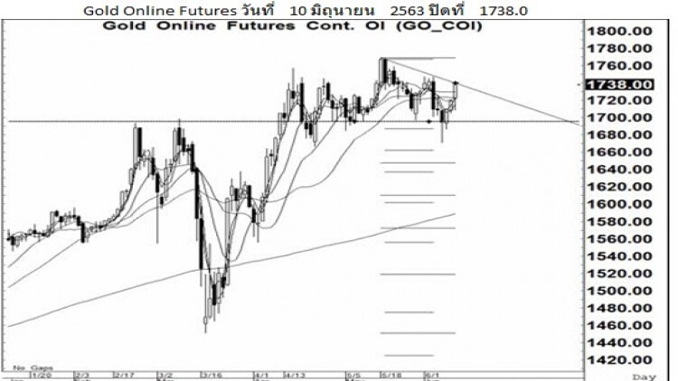 Daily "Gold Futures" (11 มิ.ย.63)