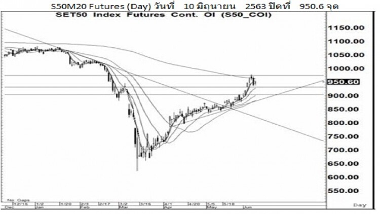 Daily "SET50 Futures" (11 มิ.ย.63)