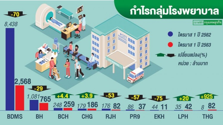 ‘โรงพยาบาล’ ฟื้น! แต่ไม่แจ่ม รอวันโควิดคลี่คลาย