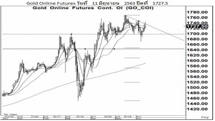 Daily "Gold Futures" (12 มิ.ย.63)