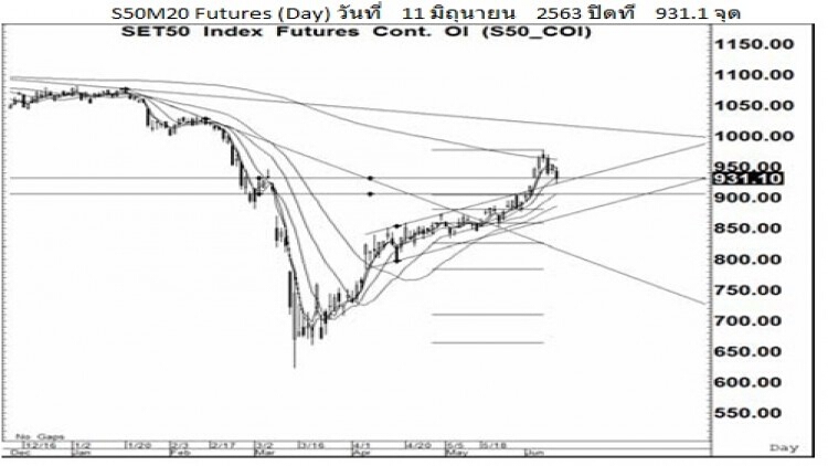 Daily "SET50 Futures" (12 มิ.ย.63)