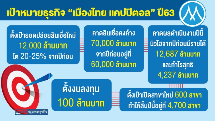 ‘เอ็มทีซี’ ขายหุ้นกู้เกลี้ยง ระดมทุนเงิน ‘ขยายธุรกิจ’