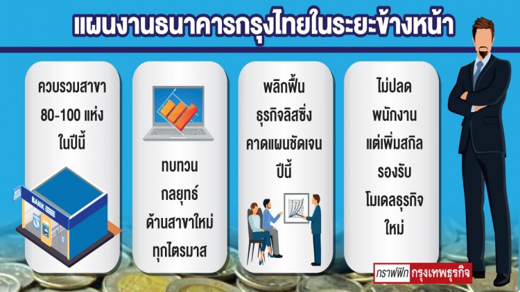 ‘เคทีบี’ รื้อใหญ่แผนธุรกิจ จ่อ ‘ยุบ-ควบ’ 100 สาขาปีนี้