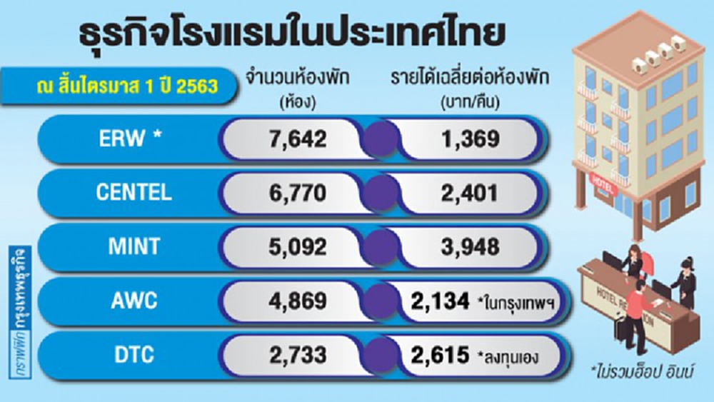 ‘โรงแรม’ เฮ! รับเลิกเคอร์ฟิว จับคู่ท่องเที่ยว-ลดภาษีห้องพัก