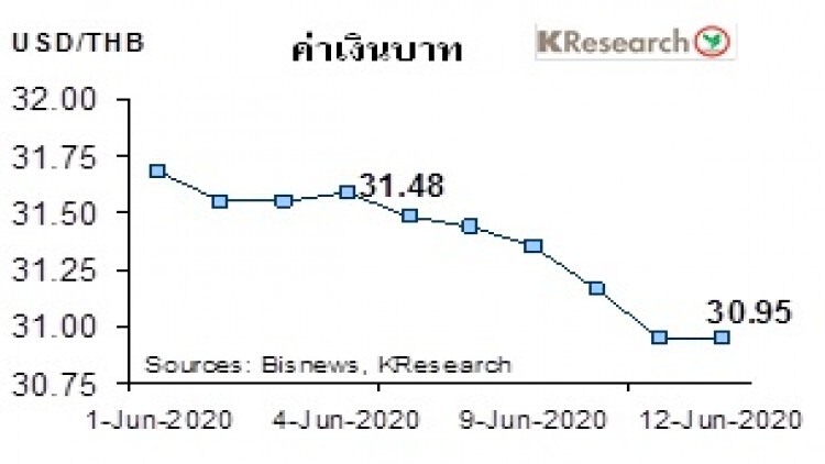 สรุปภาวะ"ตลาดเงินตลาดทุน"รายสัปดาห์วันที่ 8-12 มิถุนายน 2563