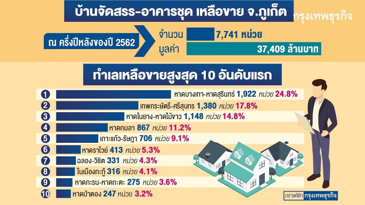 ถอนพิษโควิดรีโพสิชันนิ่งภูเก็ต 'ฮับศึกษา-เวลบีอิ้ง'ดึงอยู่ยาว