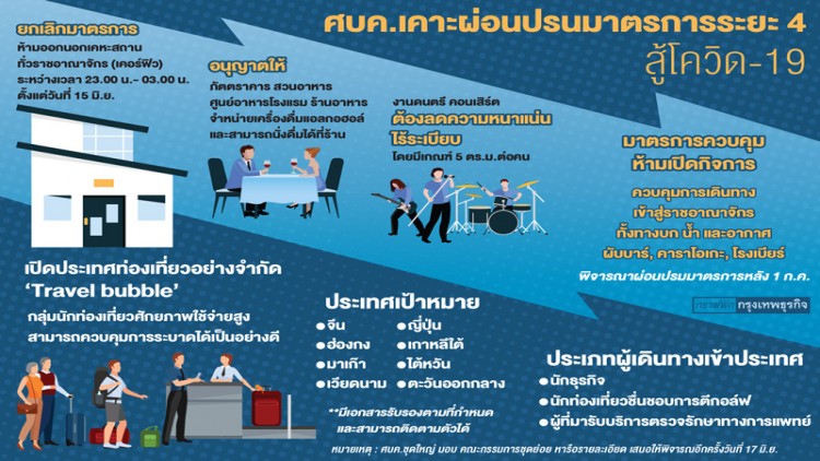 จับคู่ประเทศ 'ฟื้นท่องเที่ยว' ศบค. ปล่อยล็อตใหญ่เฟส 4 โรงแรม-โรงเรียน-ร้านอาหาร-กีฬา