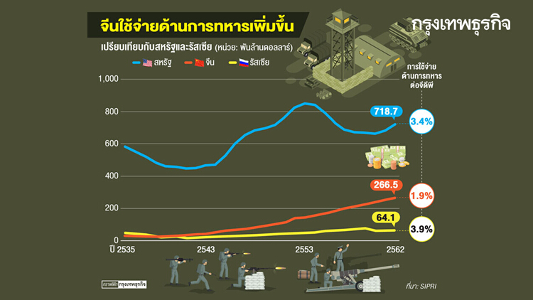 ปักกิ่งอัดฉีดเงินเสริมเขี้ยวเล็บ ต่อเนื่องตลอด 28 ปี