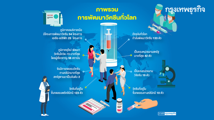 สหรัฐอันดับ 1 โลก พัฒนาวัคซีน