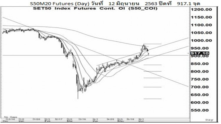 Daily "SET50 Futures" (15 มิ.ย.63)